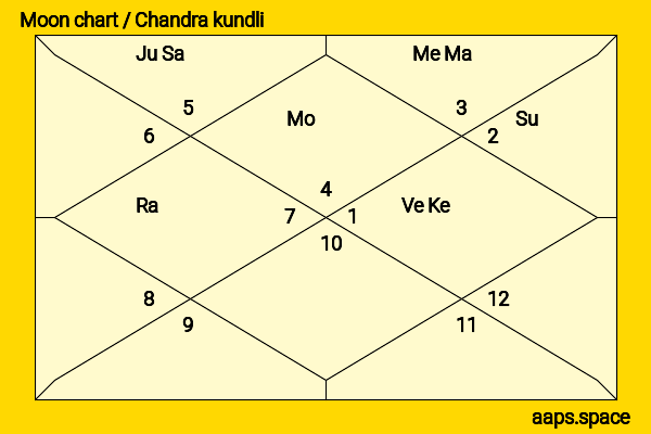 Prince Philip  chandra kundli or moon chart
