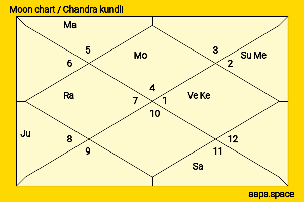 Sterling Beaumon chandra kundli or moon chart