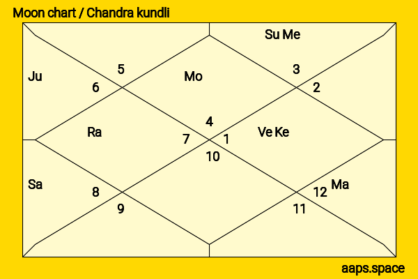 Eric Douglas chandra kundli or moon chart