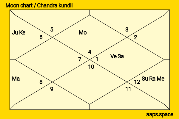 Pauley Perrette chandra kundli or moon chart