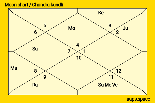 K Chandrashekar Rao chandra kundli or moon chart