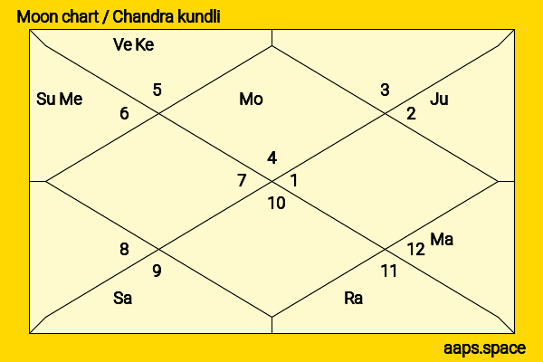 Maki Horikita chandra kundli or moon chart