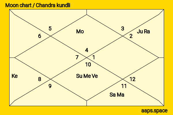 Maiko Kawakami chandra kundli or moon chart
