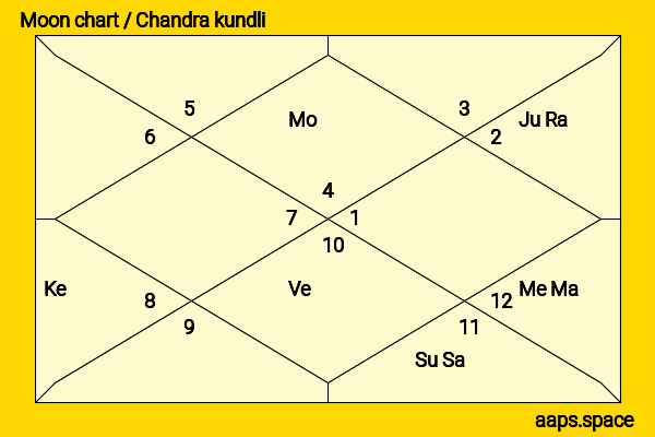 Heidi Swedberg chandra kundli or moon chart