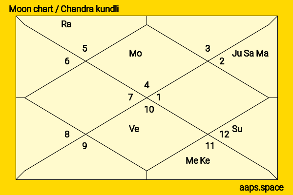 Michael York chandra kundli or moon chart