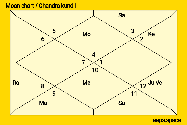 Callan Mulvey chandra kundli or moon chart