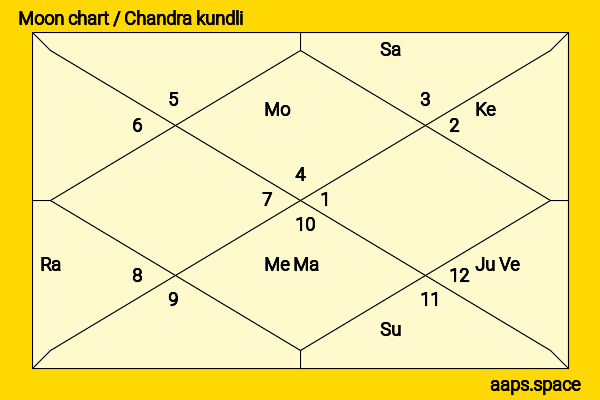 Mikael Salomon chandra kundli or moon chart