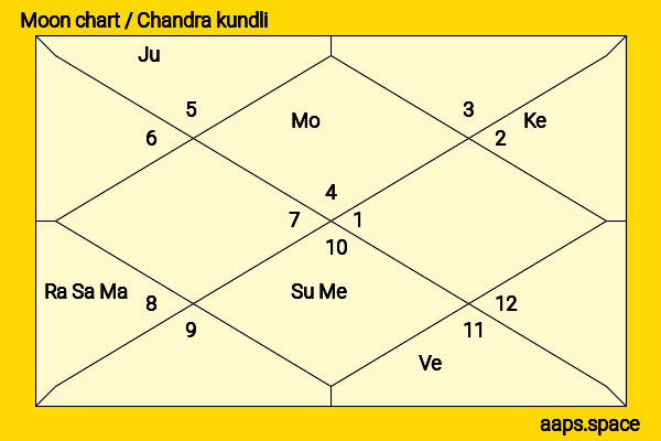 Amar Singh chandra kundli or moon chart
