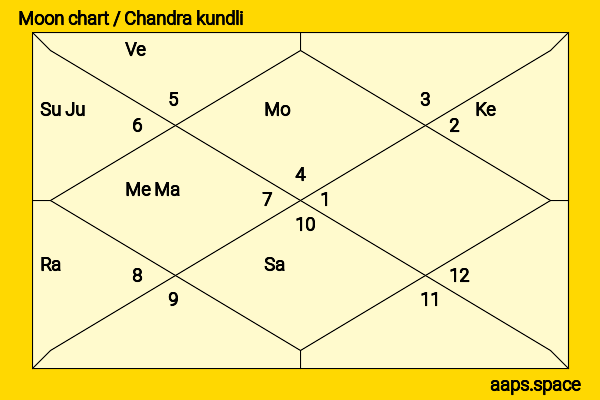 Hardik Pandya chandra kundli or moon chart