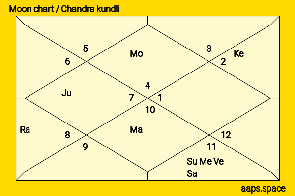 Dakota Fanning chandra kundli or moon chart