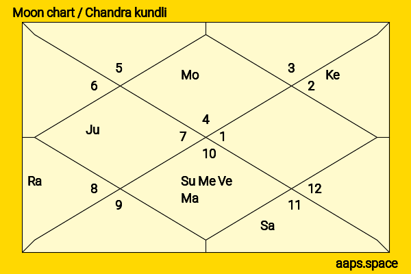 Maluma  chandra kundli or moon chart