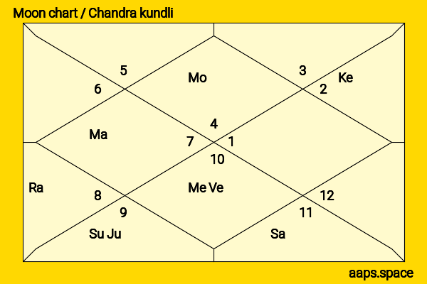 Priya Rajvansh chandra kundli or moon chart