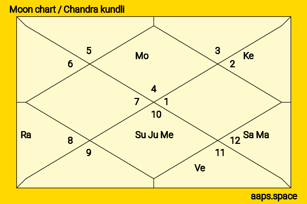 Oliver Reed chandra kundli or moon chart