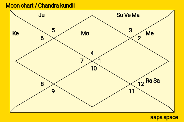 Chayanne  chandra kundli or moon chart