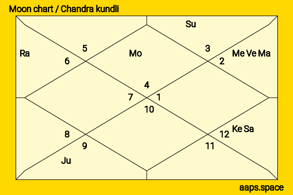 Kim Chanmi  chandra kundli or moon chart