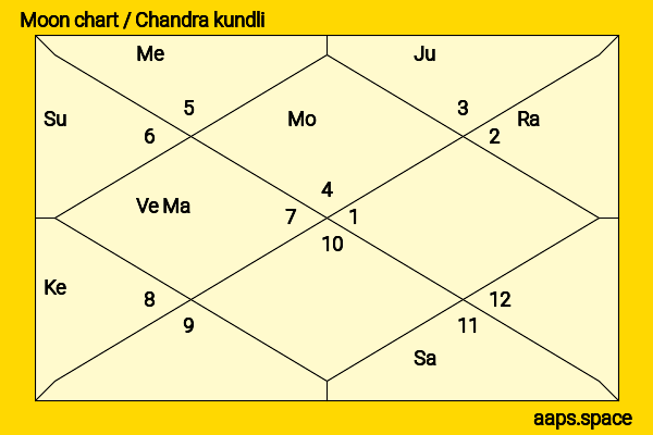 David Wenham chandra kundli or moon chart