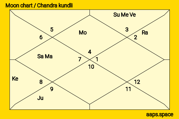 Arpit Ranka chandra kundli or moon chart