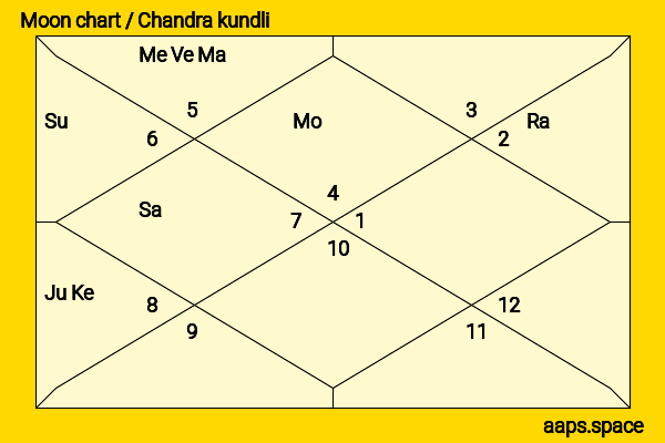 Lolita Chammah chandra kundli or moon chart