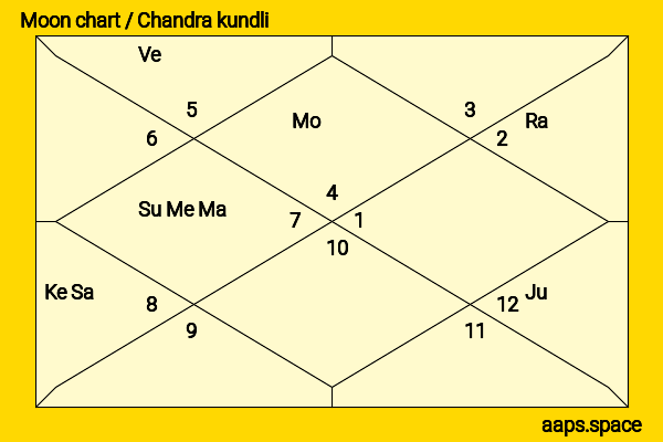 George C. Scott chandra kundli or moon chart