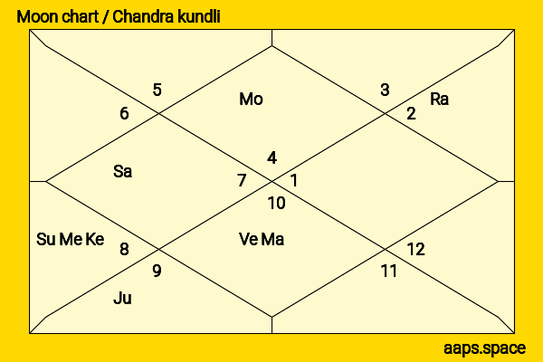Madhu Sharma chandra kundli or moon chart