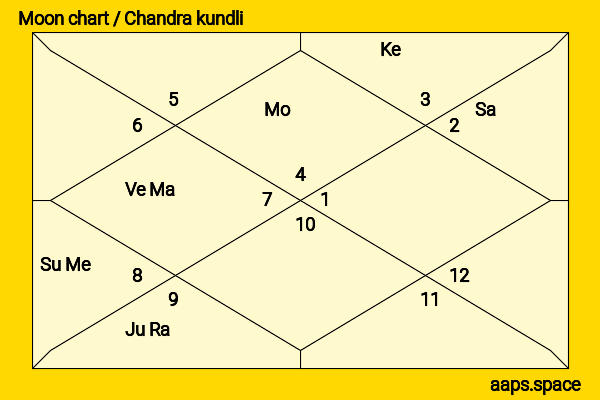 Arjun Rampal chandra kundli or moon chart