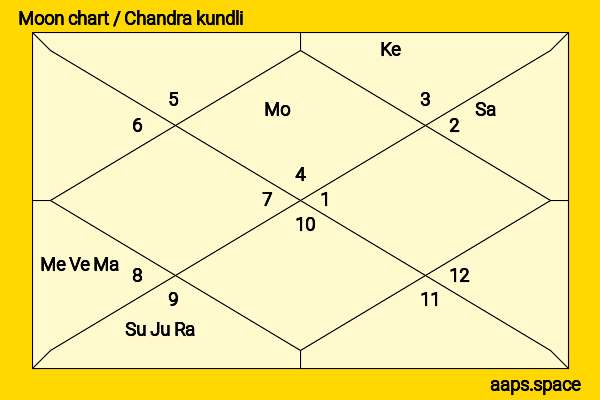 Poorna Jagannathan chandra kundli or moon chart