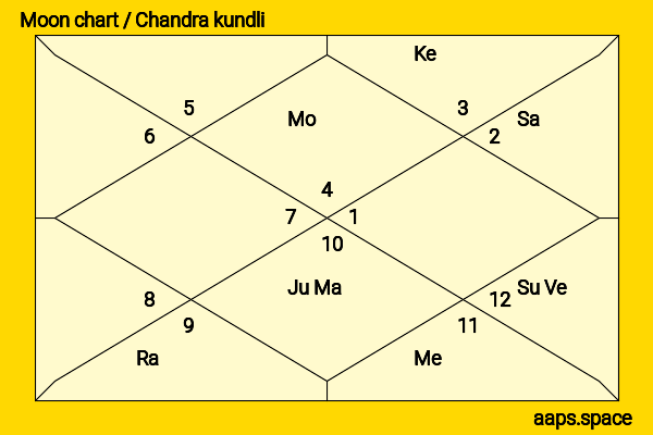 Guillaume Canet chandra kundli or moon chart