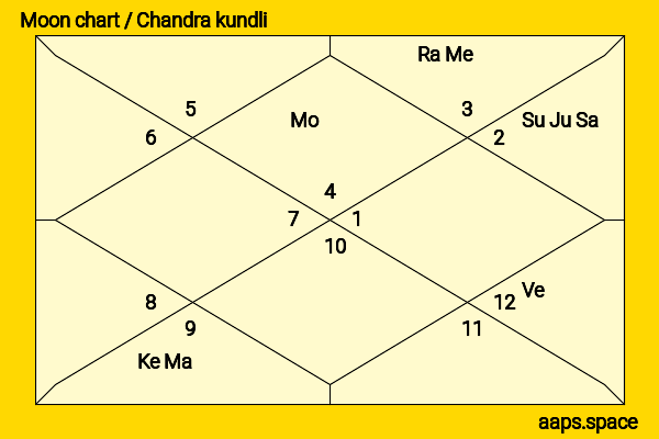 Izabela Vidovic chandra kundli or moon chart