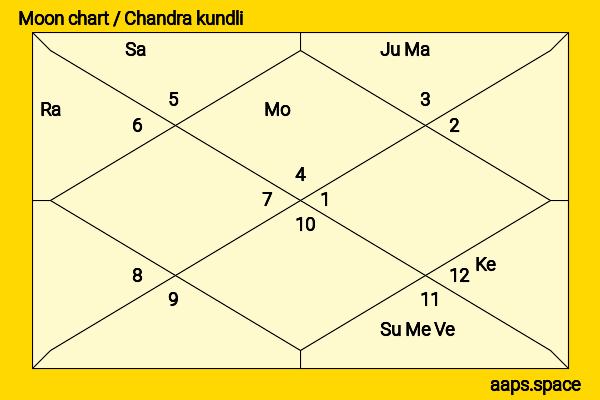 Chen Sicheng chandra kundli or moon chart