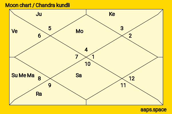 Himanshi Khurana chandra kundli or moon chart