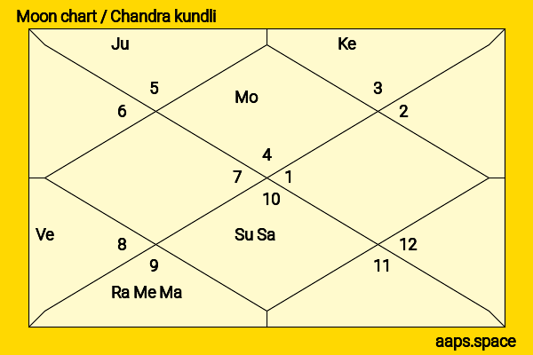 Mac Miller chandra kundli or moon chart
