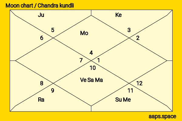 Meaghan Martin chandra kundli or moon chart