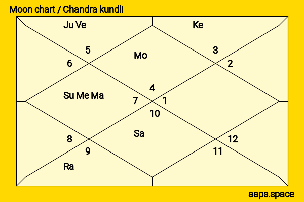 Thassapak Hsu chandra kundli or moon chart