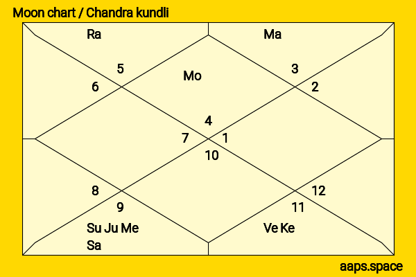Graham McTavish chandra kundli or moon chart
