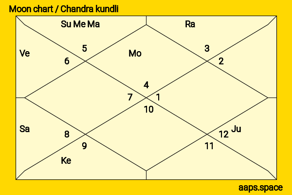 Bansi Lal chandra kundli or moon chart