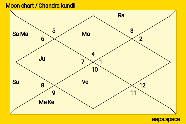 Michelle Dockery chandra kundli or moon chart