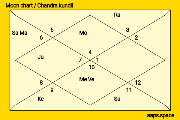 Alexander DiPersia chandra kundli or moon chart