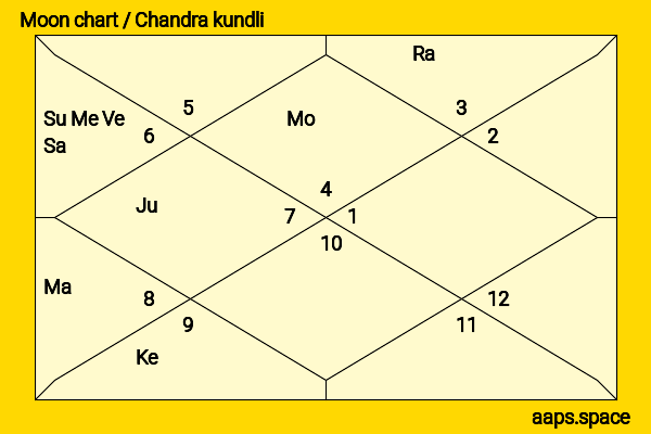 Kristy Wu chandra kundli or moon chart