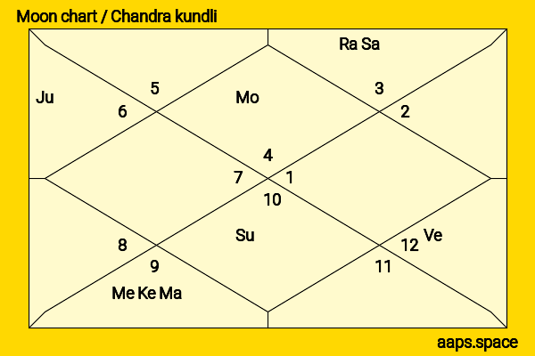 Tom Selleck chandra kundli or moon chart