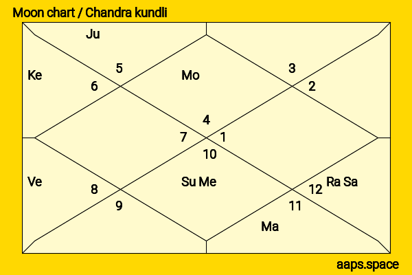 Chad Lowe chandra kundli or moon chart