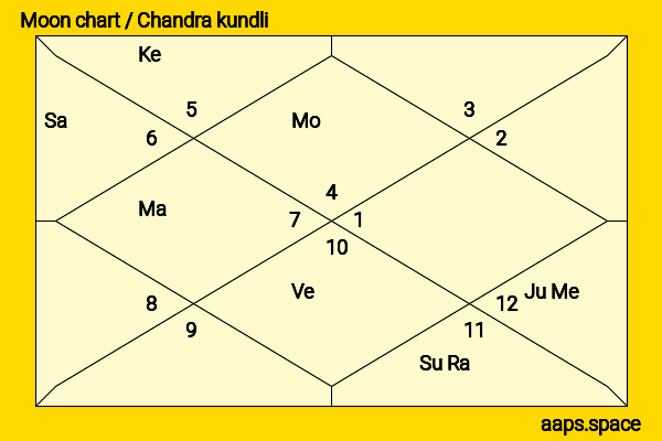 Viv Richards chandra kundli or moon chart