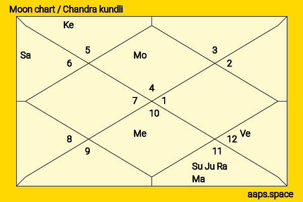 Edward Albert chandra kundli or moon chart