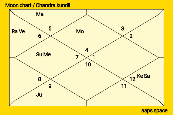 Sumedh Mudgalkar chandra kundli or moon chart