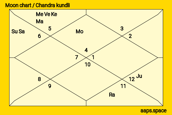 Mark Hamill chandra kundli or moon chart