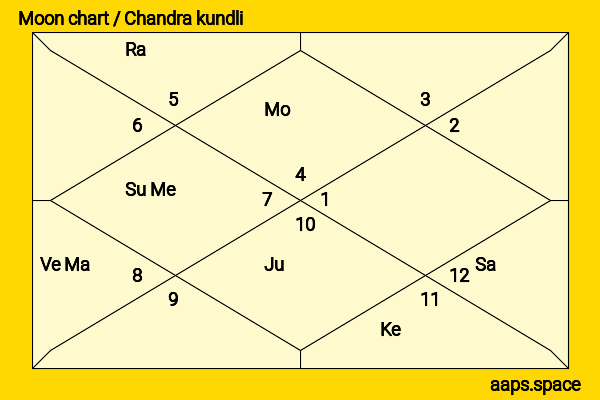 Minnie (Nicha Yontararak) chandra kundli or moon chart
