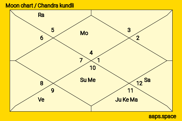 Isabella Gomez chandra kundli or moon chart