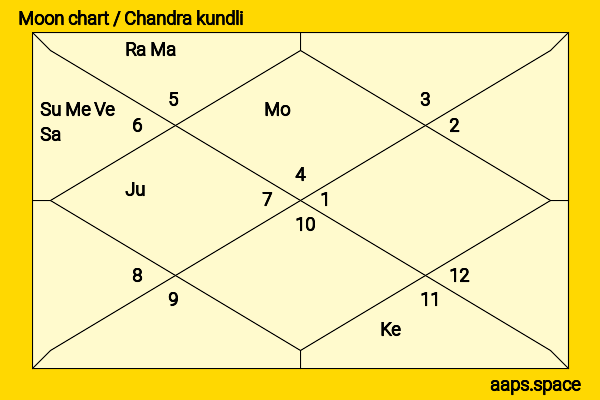 Glynis Johns chandra kundli or moon chart
