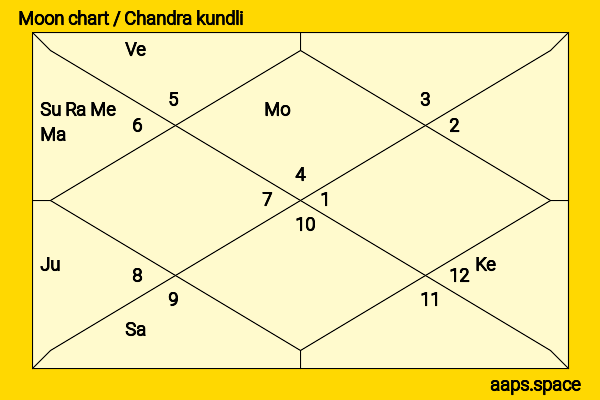 Mukul Wasnik chandra kundli or moon chart