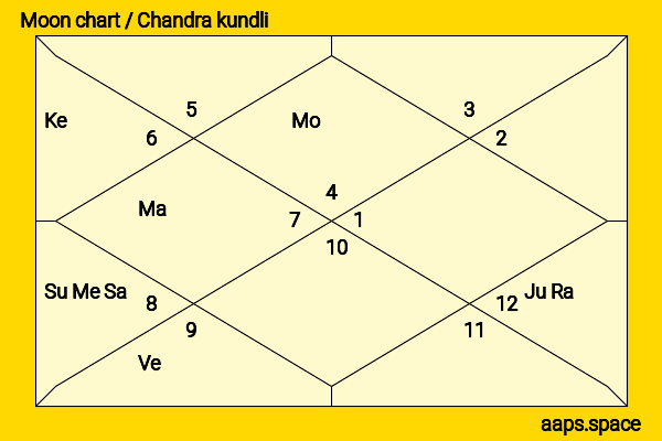Alex Russell chandra kundli or moon chart