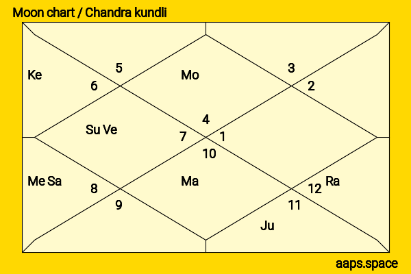 David Warner chandra kundli or moon chart